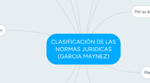 Mind Map: CLASIFICACIÓN DE LAS NORMAS JURIDICAS (GARCIA MAYNEZ)