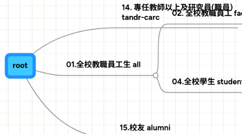 Mind Map: root