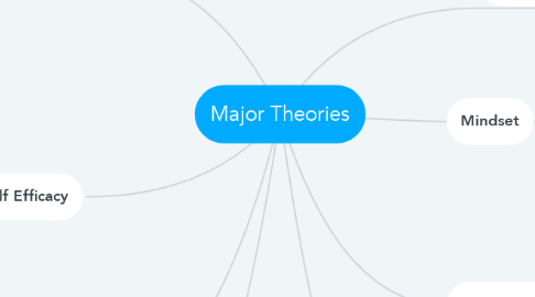 Mind Map: Major Theories