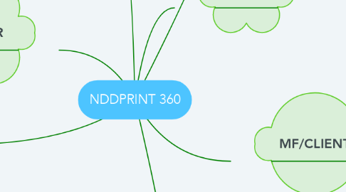 Mind Map: NDDPRINT 360
