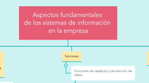 Mind Map: Aspectos fundamentales de los sistemas de información en la empresa