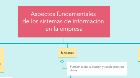 Mind Map: Aspectos fundamentales  de los sistemas de información  en la empresa