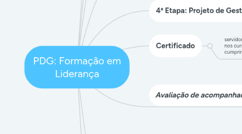 Mind Map: PDG: Formação em Liderança