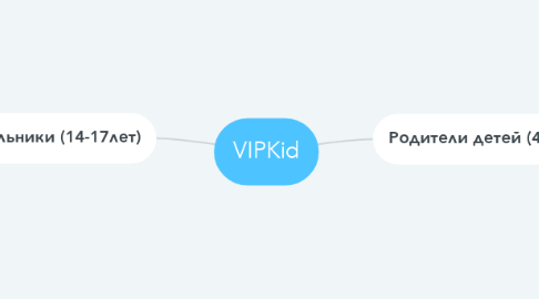 Mind Map: VIPKid