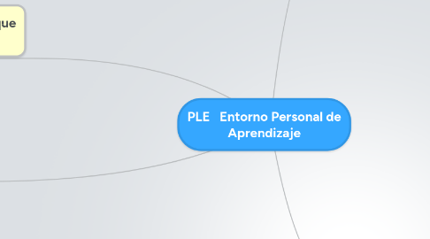 Mind Map: PLE Entorno Personal de Aprendizaje