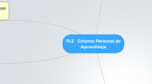 Mind Map: PLE   Entorno Personal de Aprendizaje