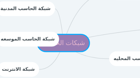 Mind Map: شبكات الحاسب