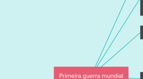 Mind Map: Primeira guerra mundial