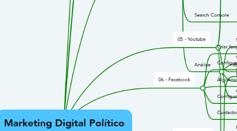 Mind Map: Marketing Digital Político