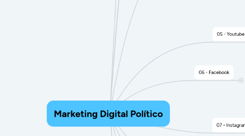 Mind Map: Marketing Digital Político