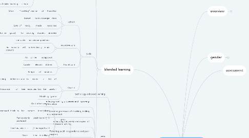 Mind Map: teaching and learning