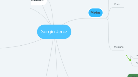 Mind Map: Sergio Jerez