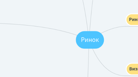 Mind Map: Ринок