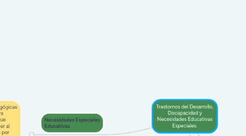 Mind Map: Trastornos del Desarrollo, Discapacidad y Necesidades Educativas Especiales.