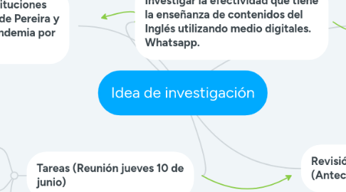 Mind Map: Idea de investigación