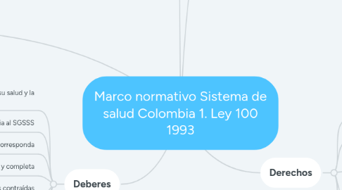 Mind Map: Marco normativo Sistema de salud Colombia 1. Ley 100 1993