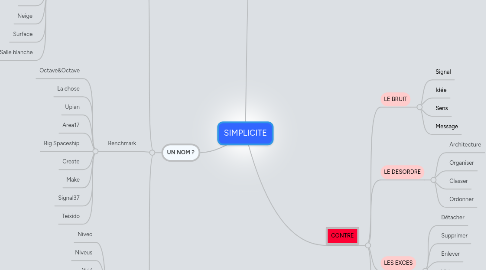 Mind Map: SIMPLICITE