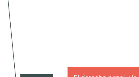 Mind Map: El derecho penal y la ley penal.