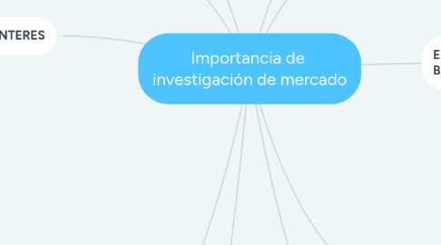 Mind Map: Importancia de investigación de mercado