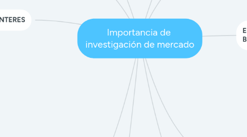 Mind Map: Importancia de  investigación de mercado