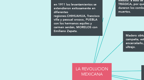 Mind Map: LA REVOLUCION MEXICANA