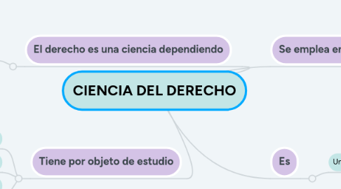 Mind Map: CIENCIA DEL DERECHO