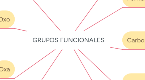 Mind Map: GRUPOS FUNCIONALES