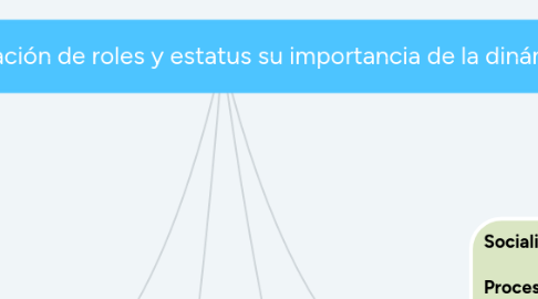 Mind Map: Concepto, clasificación de roles y estatus su importancia de la dinámica social
