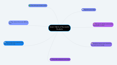 Mind Map: Seven Habits of Successful Students