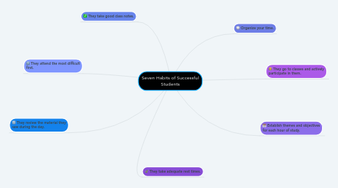 Mind Map: Seven Habits of Successful Students