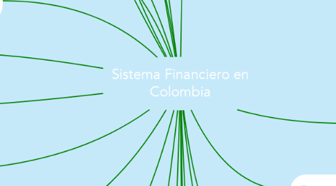 Mind Map: Sistema Financiero en Colombia