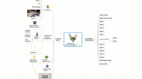 Mind Map: Edina Living  Community Magazine