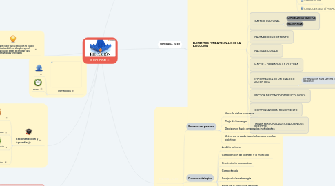 Mind Map: EJECUCIÓN