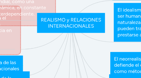 Mind Map: REALISMO y RELACIONES INTERNACIONALES