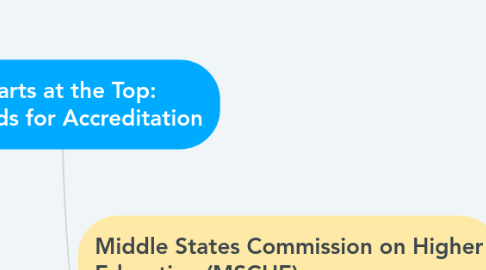 Mind Map: It Starts at the Top: Standards for Accreditation
