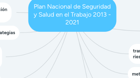 Mind Map: Plan Nacional de Seguridad y Salud en el Trabajo 2013 - 2021