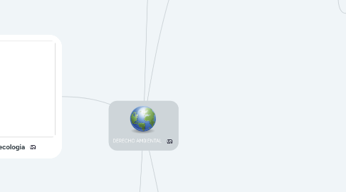 Mind Map: DERECHO AMBIENTAL