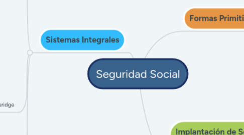 Mind Map: Seguridad Social