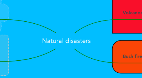 Mind Map: Natural disasters