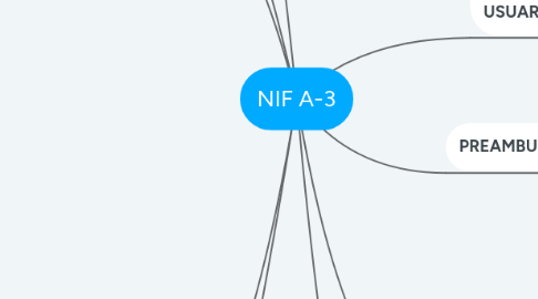 Mind Map: NIF A-3