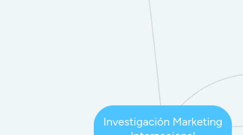 Mind Map: Investigación Marketing Internacional