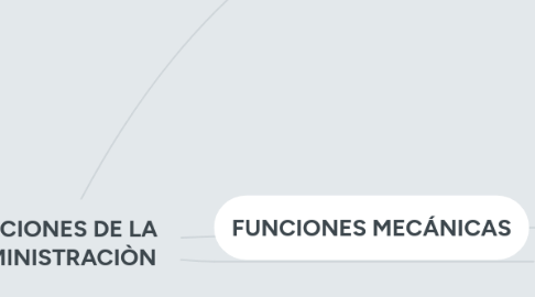 Mind Map: FUNCIONES DE LA ADMINISTRACIÒN