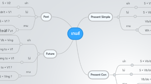 Mind Map: เทนส์