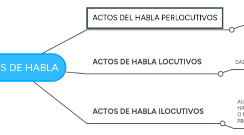 Mind Map: ACTOS DE HABLA