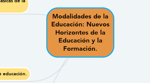 Mind Map: Modalidades de la Educación: Nuevos Horizontes de la Educación y la Formación.