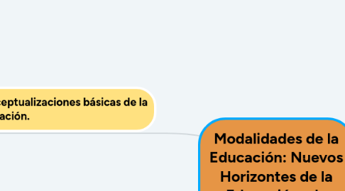 Mind Map: Modalidades de la Educación: Nuevos Horizontes de la Educación y la Formación.