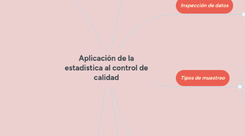 Mind Map: Aplicación de la estadistica al control de calidad