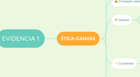 Mind Map: EVIDENCIA 1