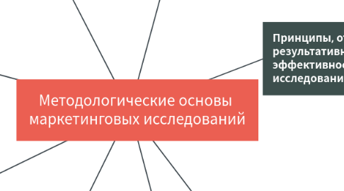 Mind Map: Методологические основы маркетинговых исследований