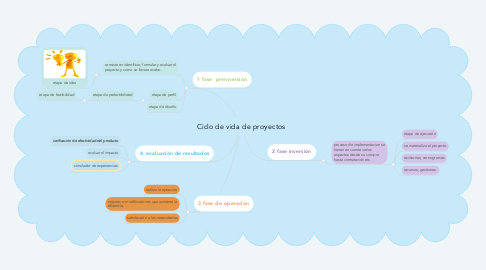 Mind Map: Ciclo de vida de proyectos